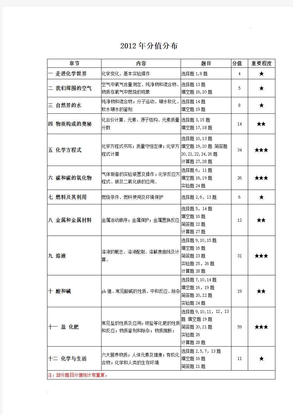 天津中考化学历年分值分布