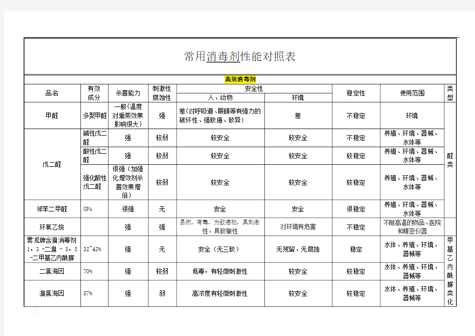 常用消毒剂性能对照表