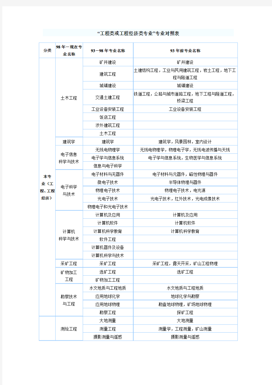 2020“工程类或工程经济类专业”专业对照表精品