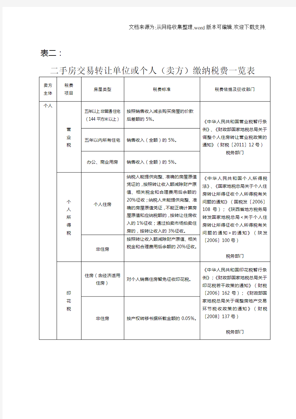 附表2：二手房交易转让单位或个人(卖方)缴纳税费一览表