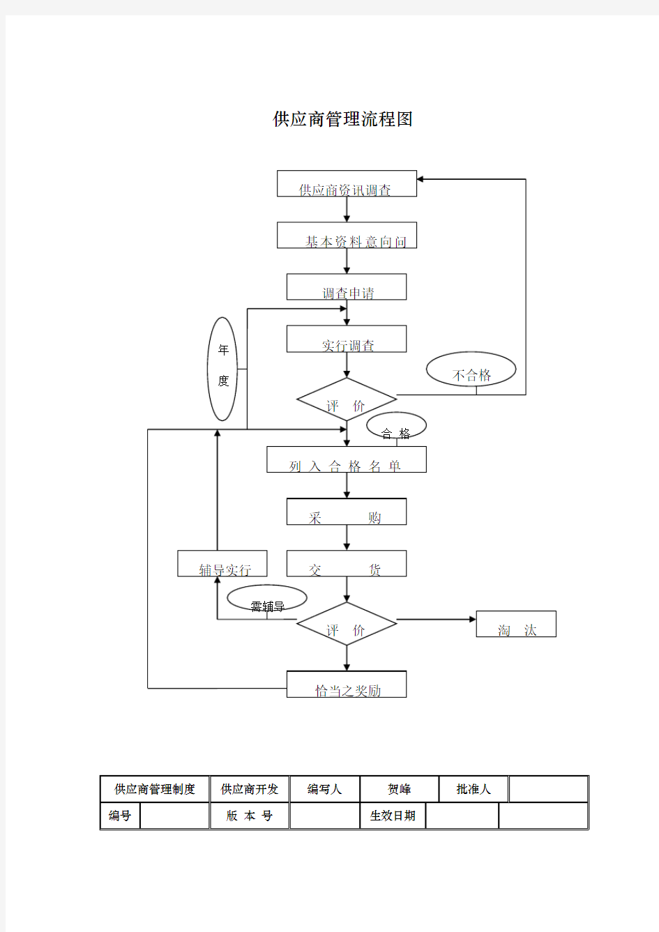 供应商管理流程图样本