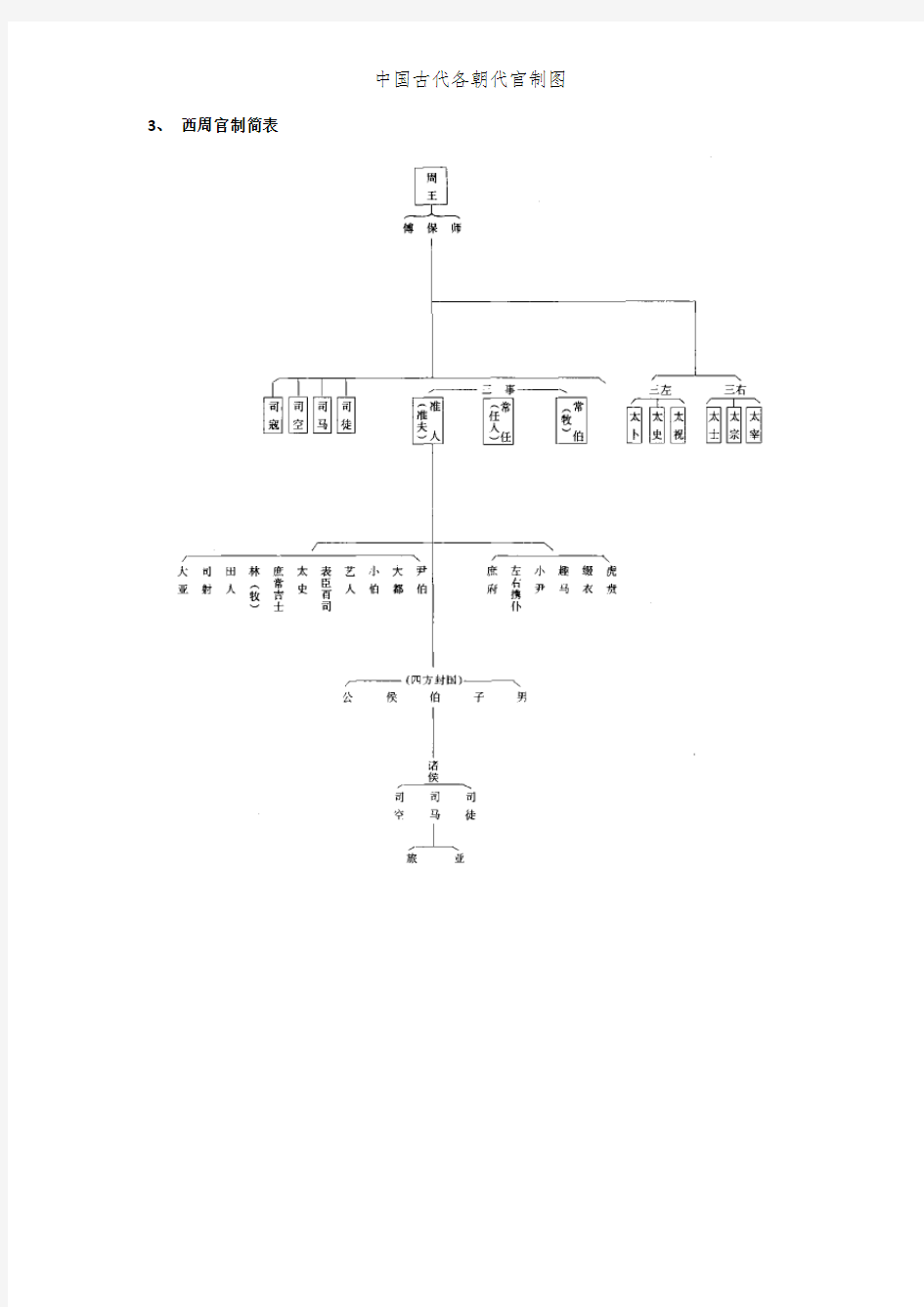 中国古代各朝代官制图