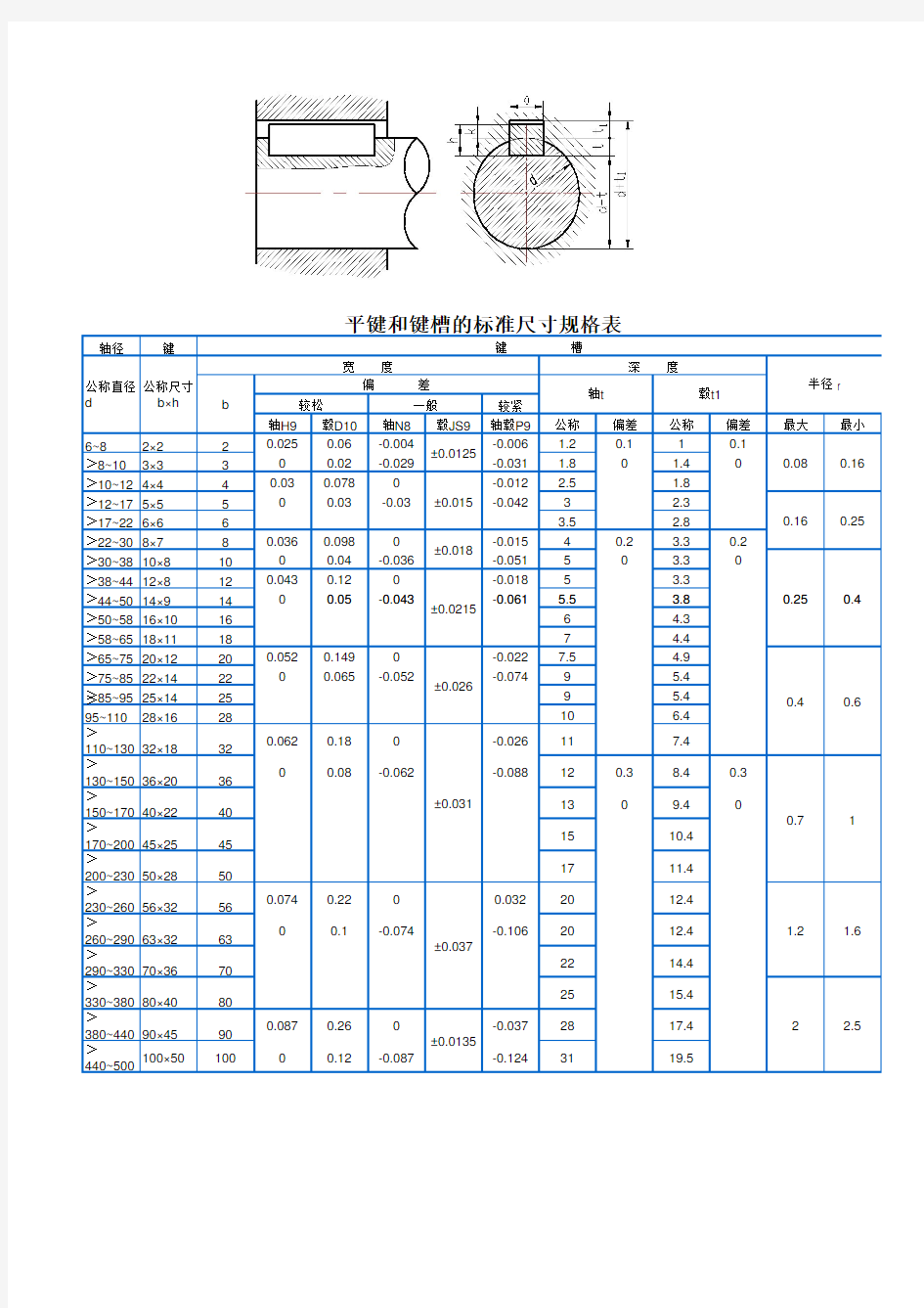 平键和键槽的标准尺寸规格表.pdf