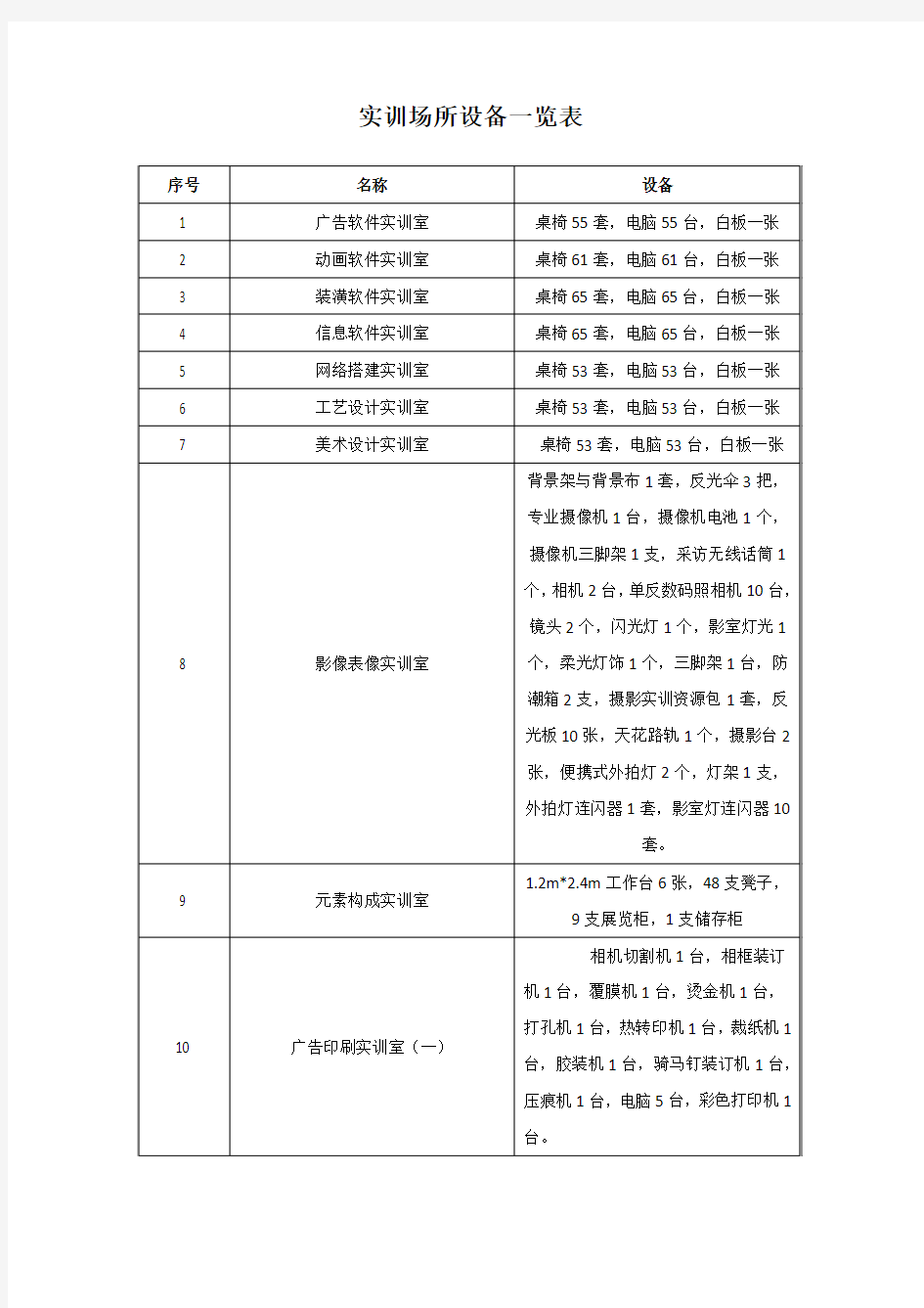 实训场所设备一览表