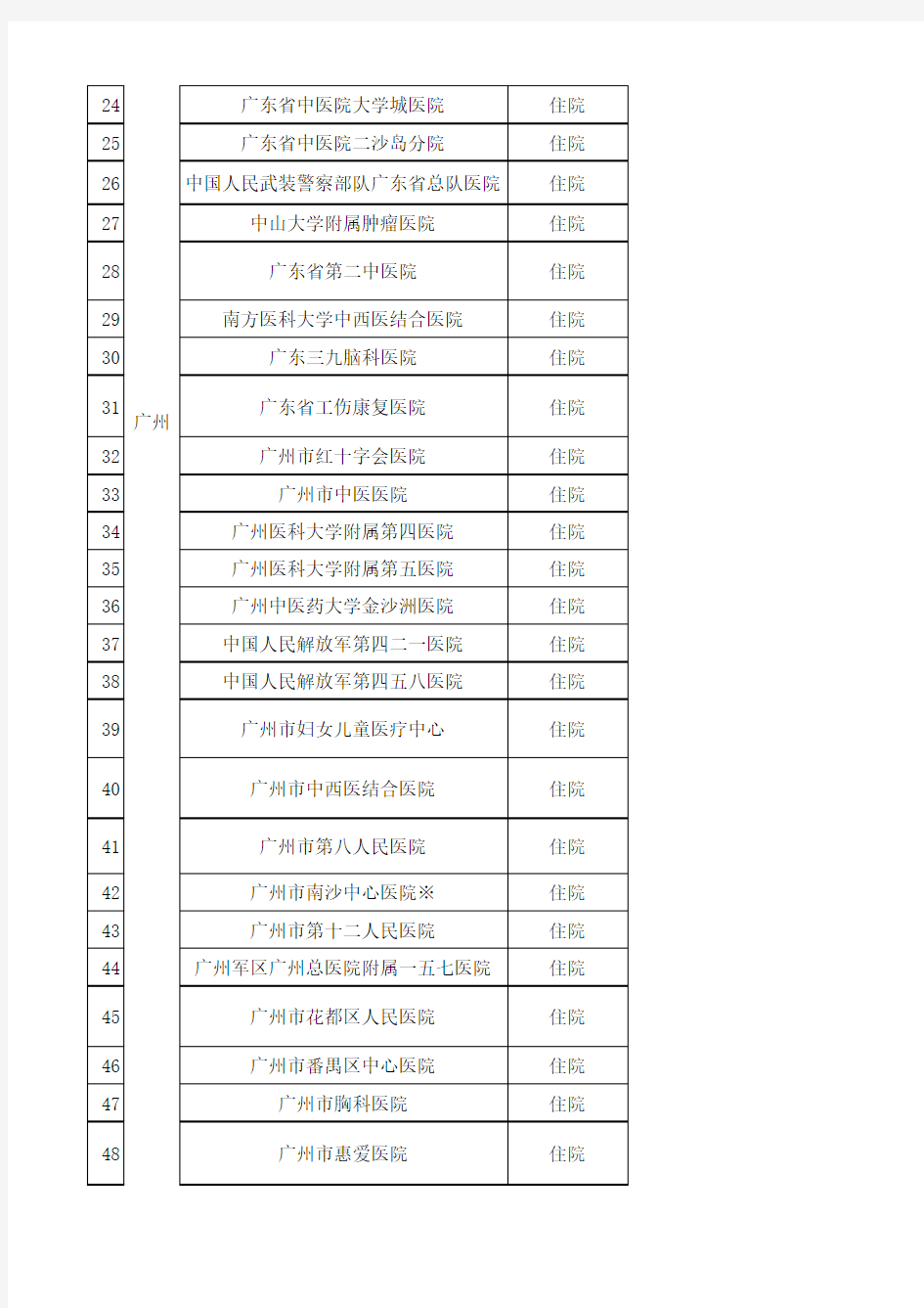 深圳市市外定点医疗机构管理的医疗机构名单