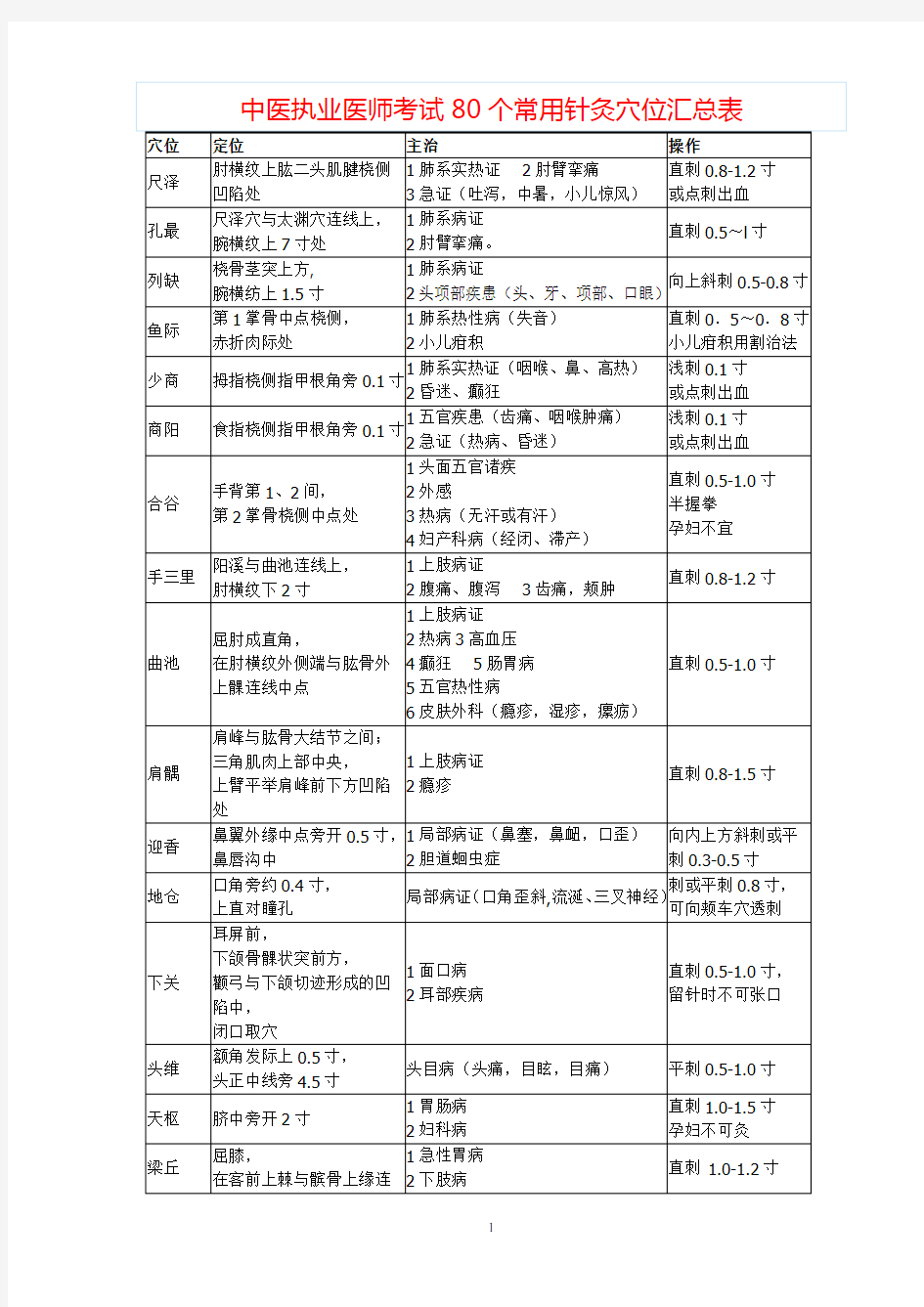 中医执业医师考试80个常用针灸穴位汇总表