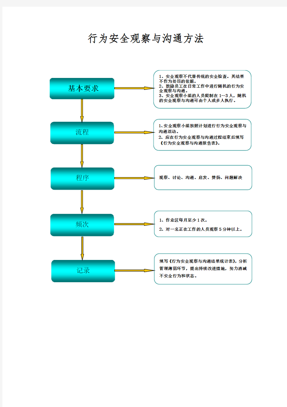 行为安全观察与沟通方法统计表格