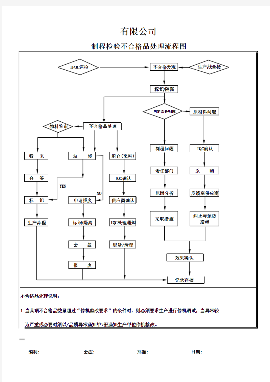 制程检验不合格品处理流程图