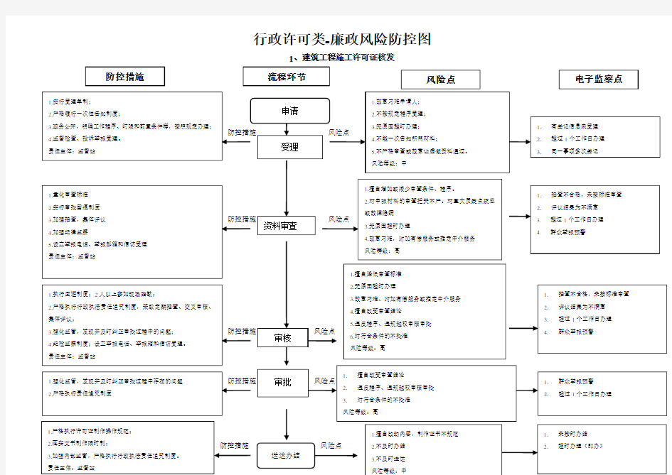 行政许可类-廉政风险防控图