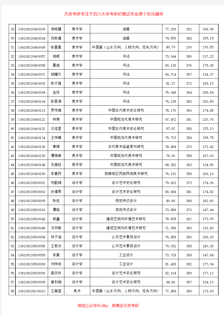 四川大学艺术学院2018年硕士研究生招生入学成绩公示