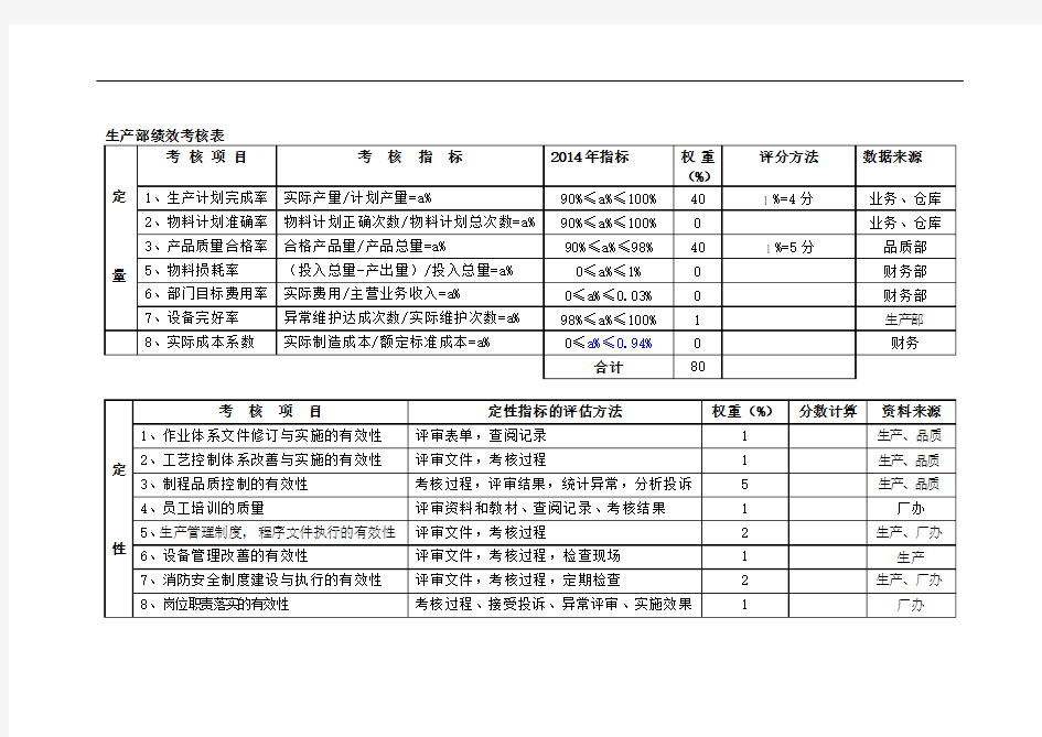 最新生产部绩效考核表