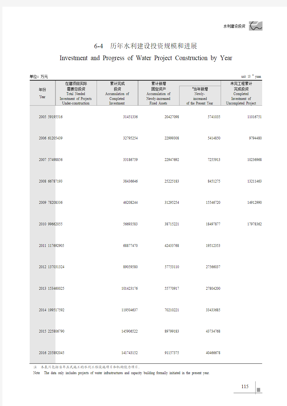 中国水利统计年鉴2017_6-4历年水利建设投资规模和进展
