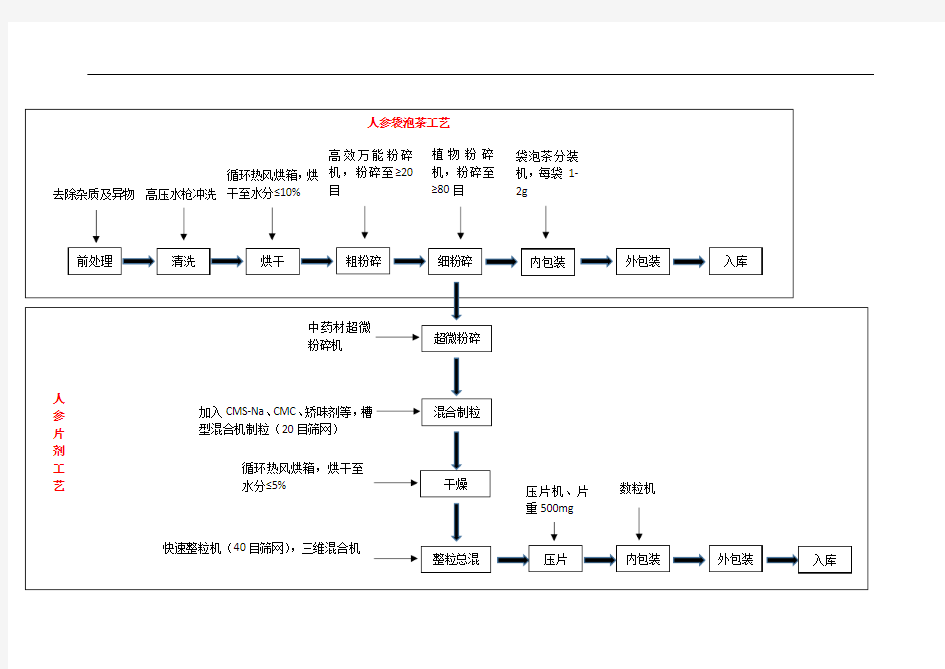 人参袋泡茶及压片糖果工艺