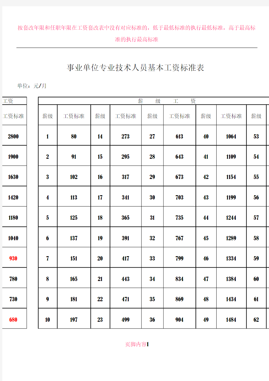 2006年工资标准及套改对应表