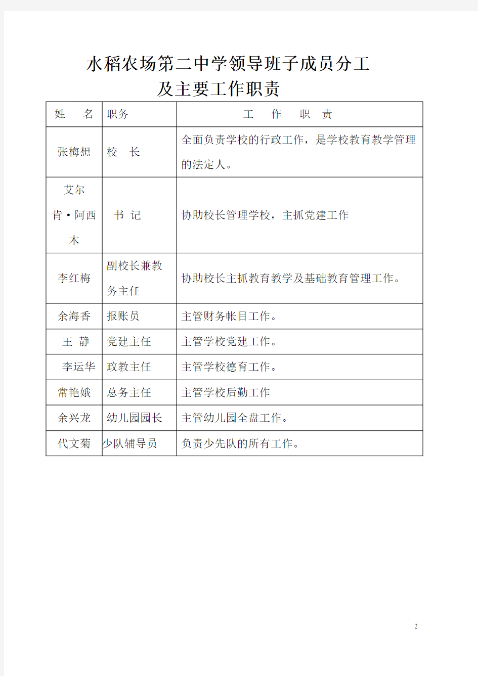 学校领导班子分工及岗位职责(DOC)