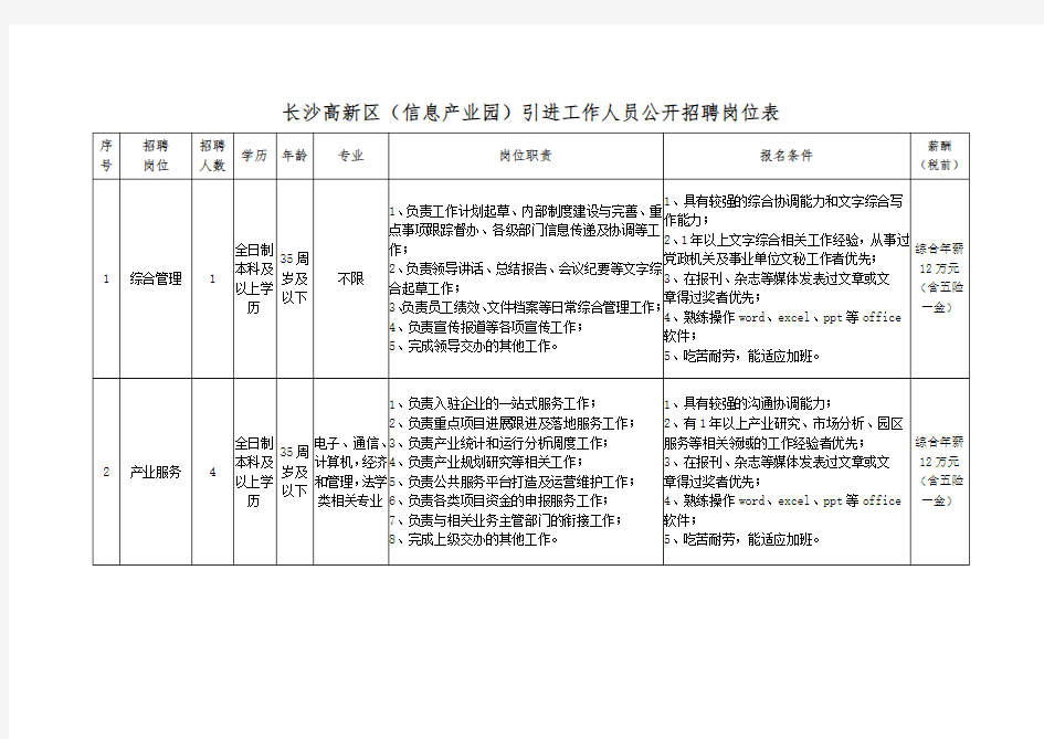 2021长沙高新区(信息产业园)引进工作人员公开招聘岗位表hn