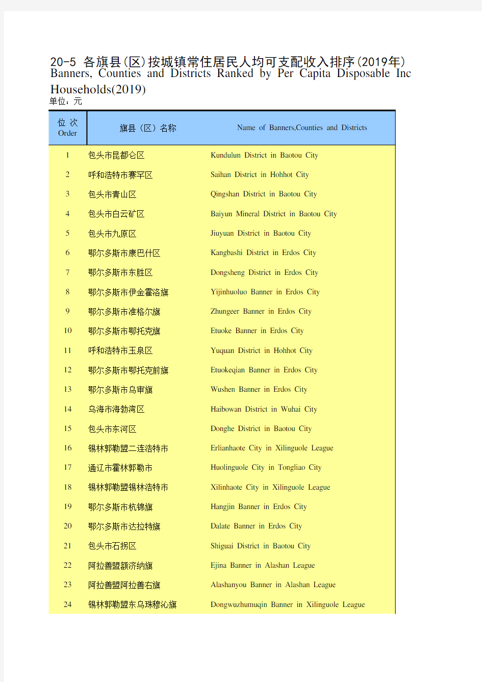 内蒙古统计年鉴2020社会经济发展指标：各旗县(区)按城镇常住居民人均可支配收入排序(2019年)