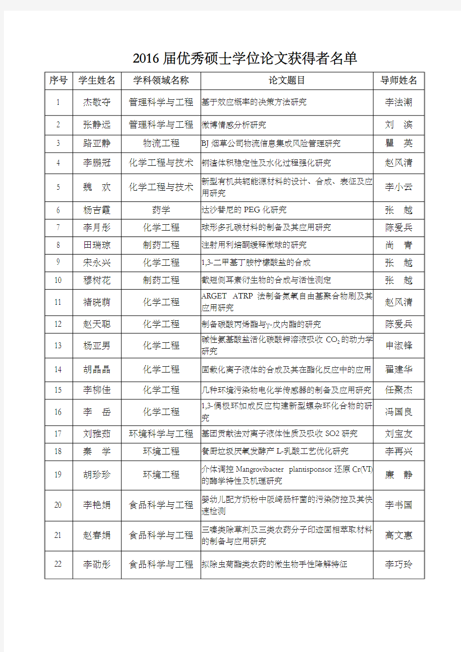 2016年河北科技大学优秀硕士学位论文