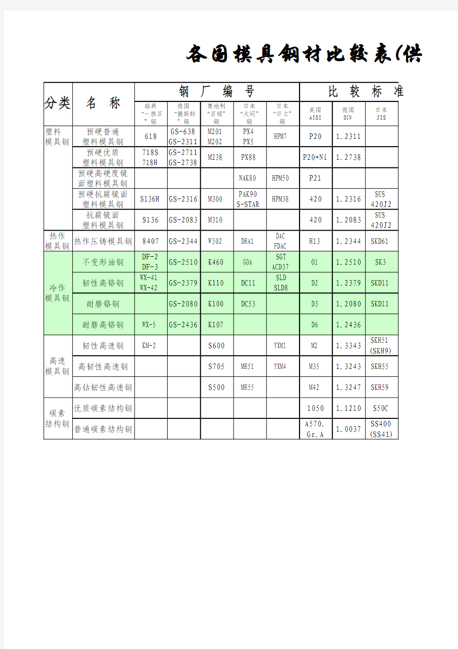 模具钢材材料对照表