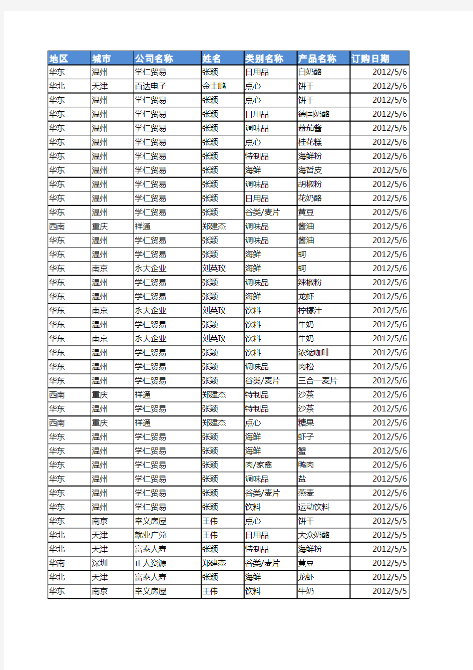 Excel数据透视表范例资料