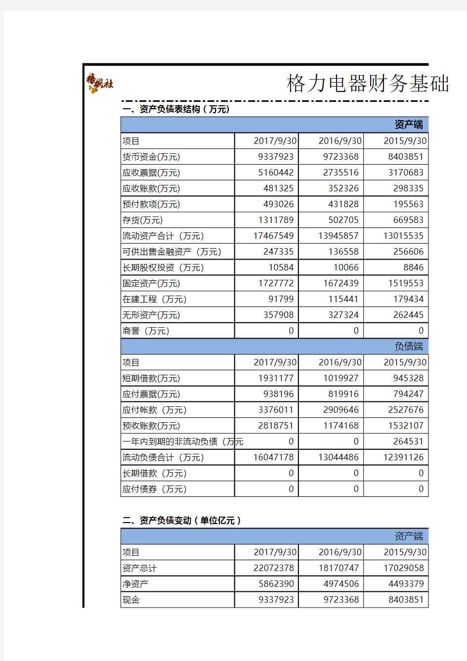 格力电器五年财务报表及基础分析