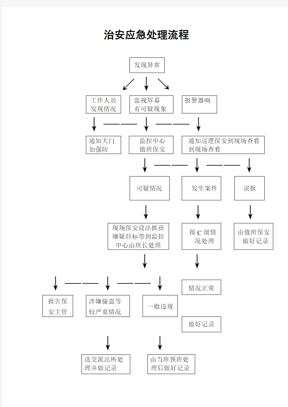 治安应急处理流程图