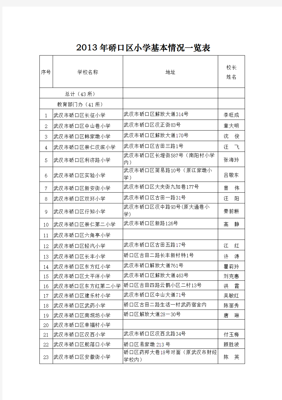 2013年硚口区小学基本情况一览表