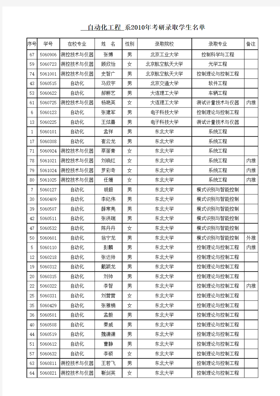 2010年考研录取学生名单