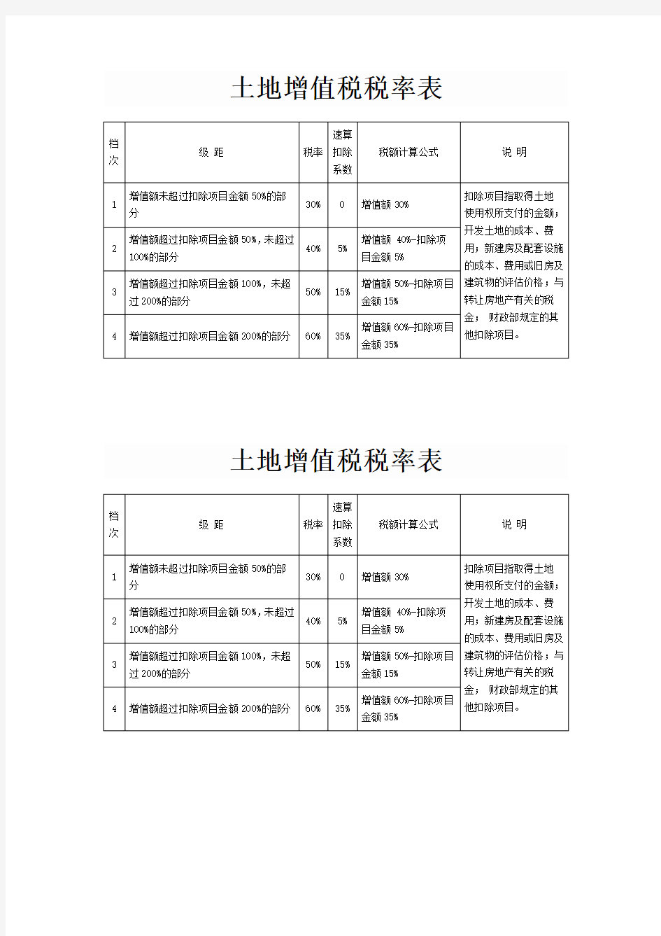 土地增值税税率表