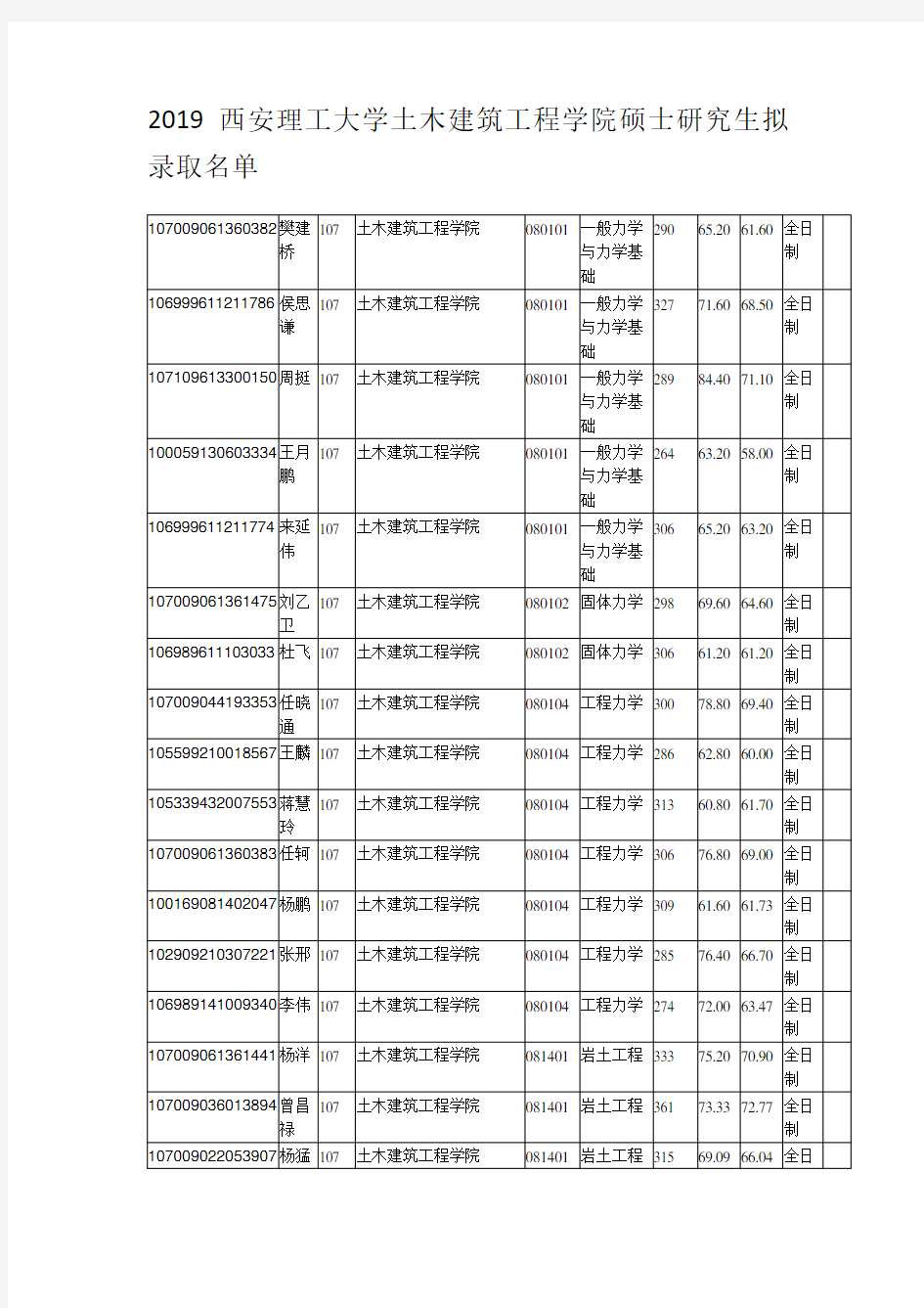 2019西安理工大学土木建筑工程学院硕士研究生拟录取名单