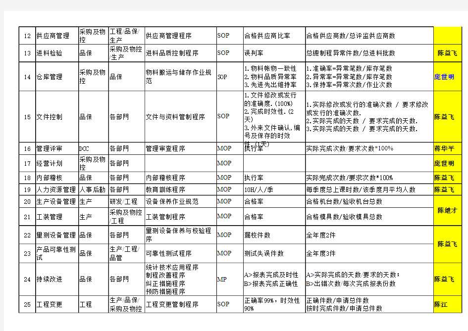 过程识别清单