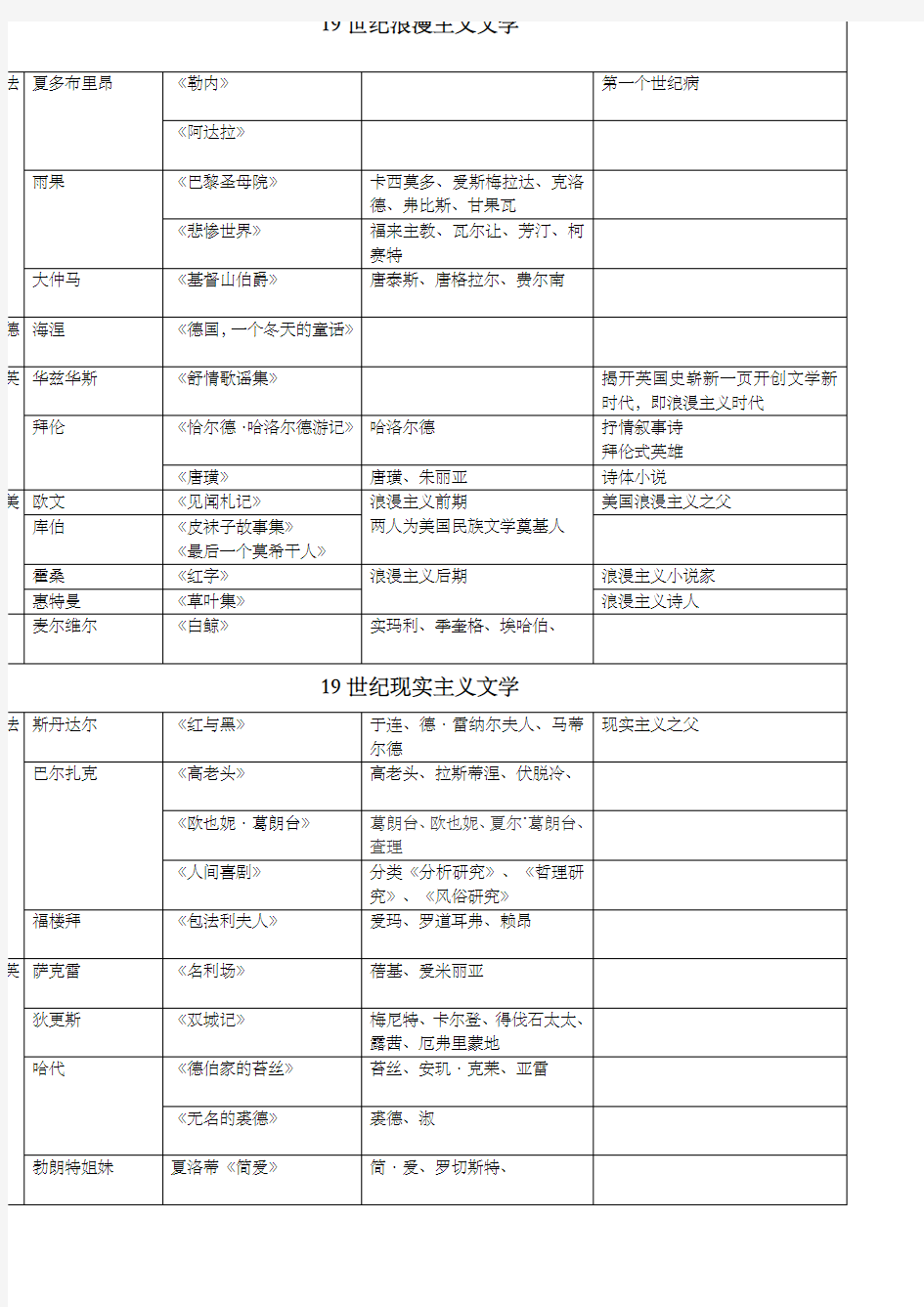 外国文学十九世纪作家作品整理