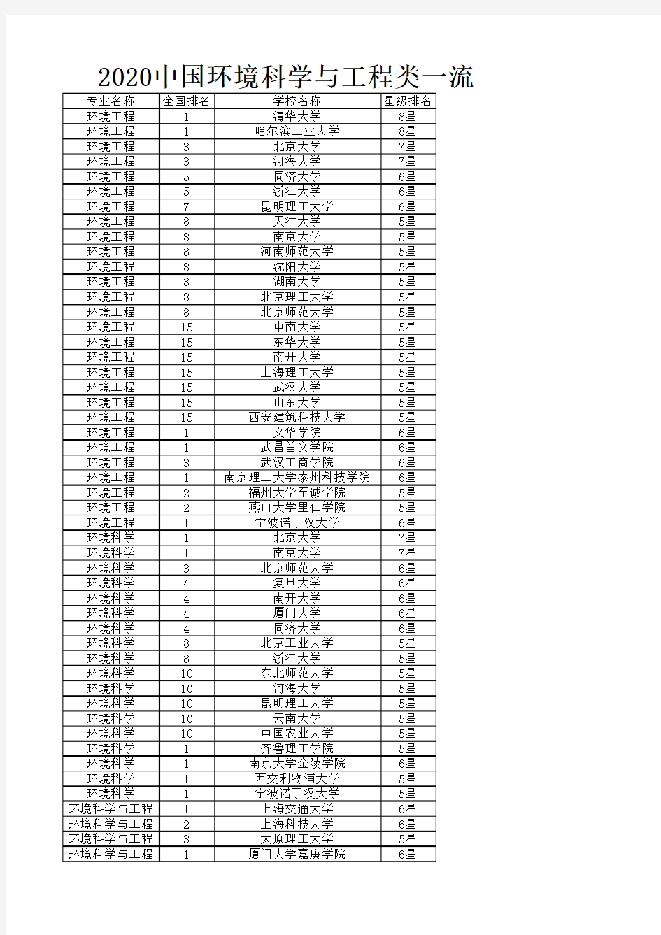 2020中国环境科学与工程类一流专业排名