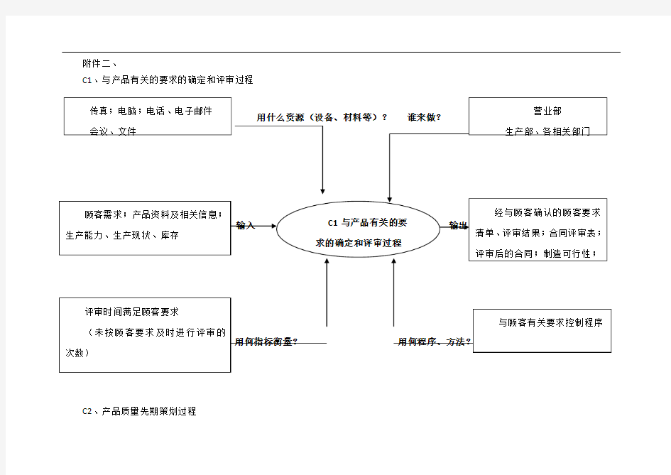 质量管理体系过程识别乌龟图