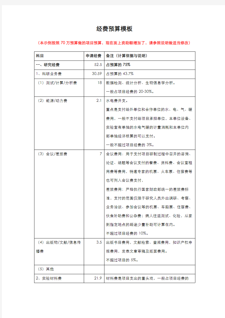 经费预算表模板