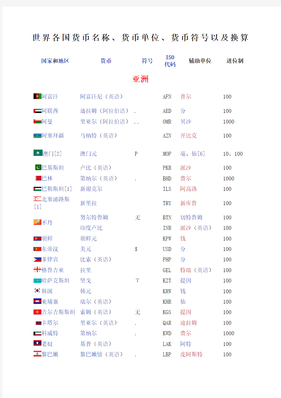 世界各国货币名称货币单位货币符号以及换算