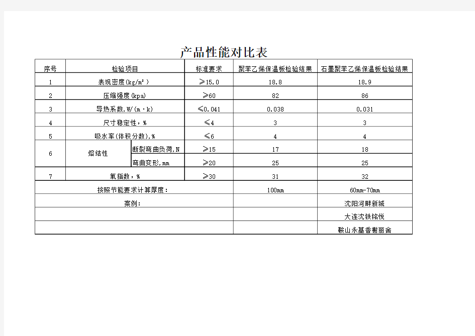 产品性能对比表