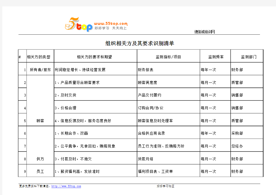 组织相关方及其要求识别清单