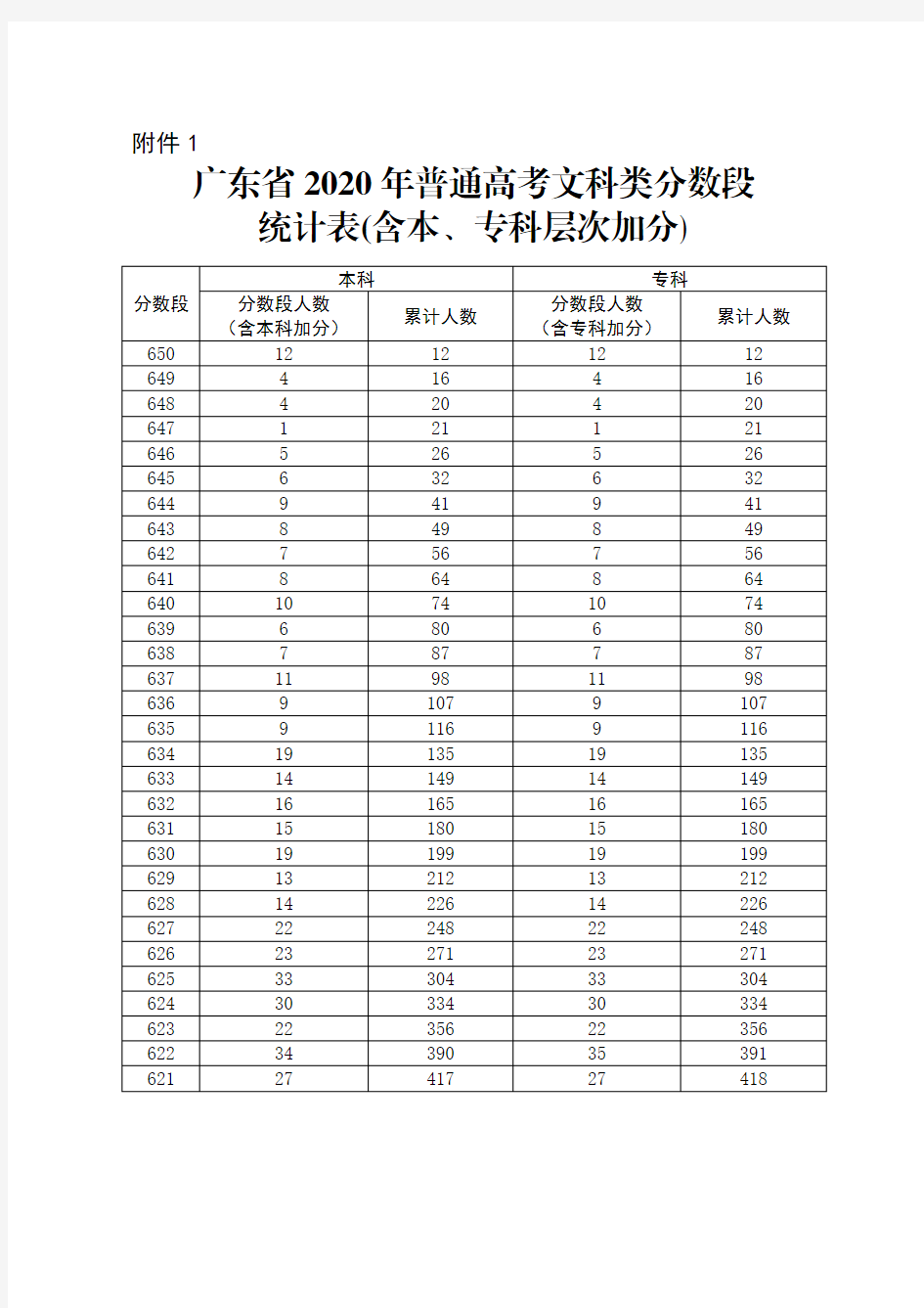 2020年广东省普通高考各科类考生各分数段成绩数据