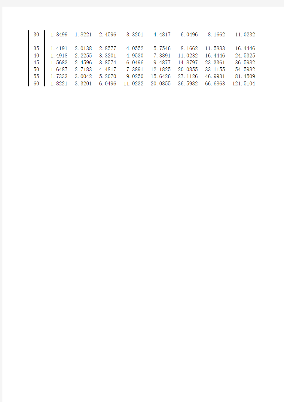 财务会计用表连续复利终值系数表