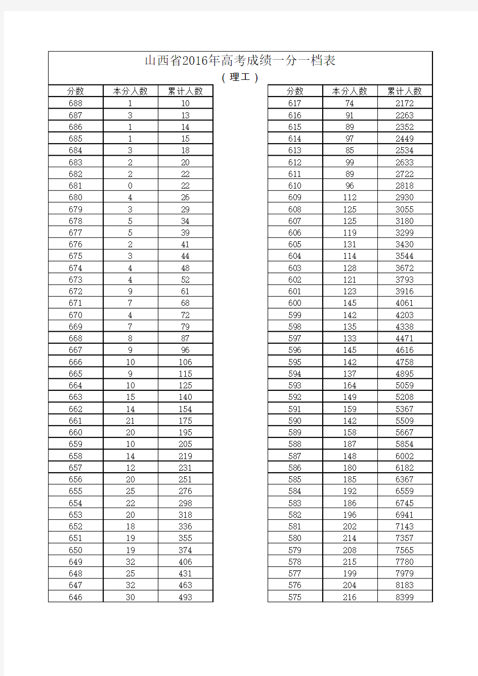 山西省2013-2016年高考分数段统计表