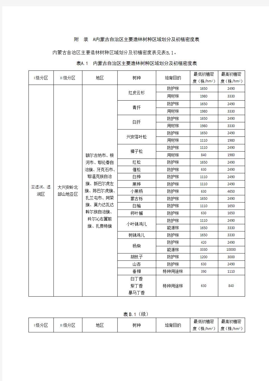 内蒙古自治区主要造林树种区域划分及初植密度表