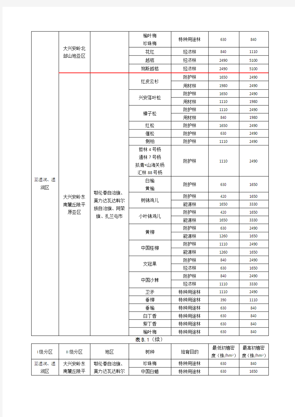 内蒙古自治区主要造林树种区域划分及初植密度表