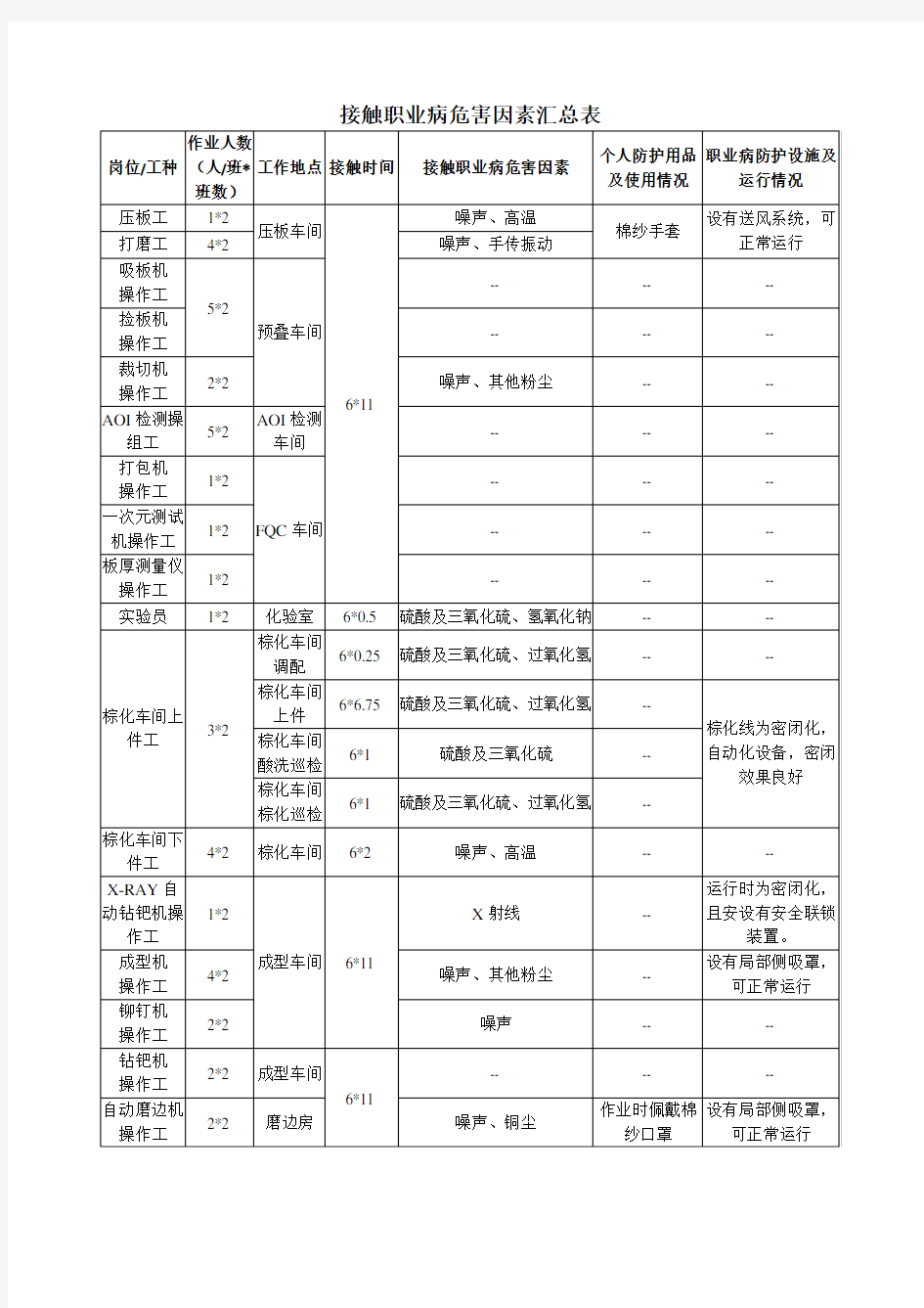 接触职业病危害因素汇总表