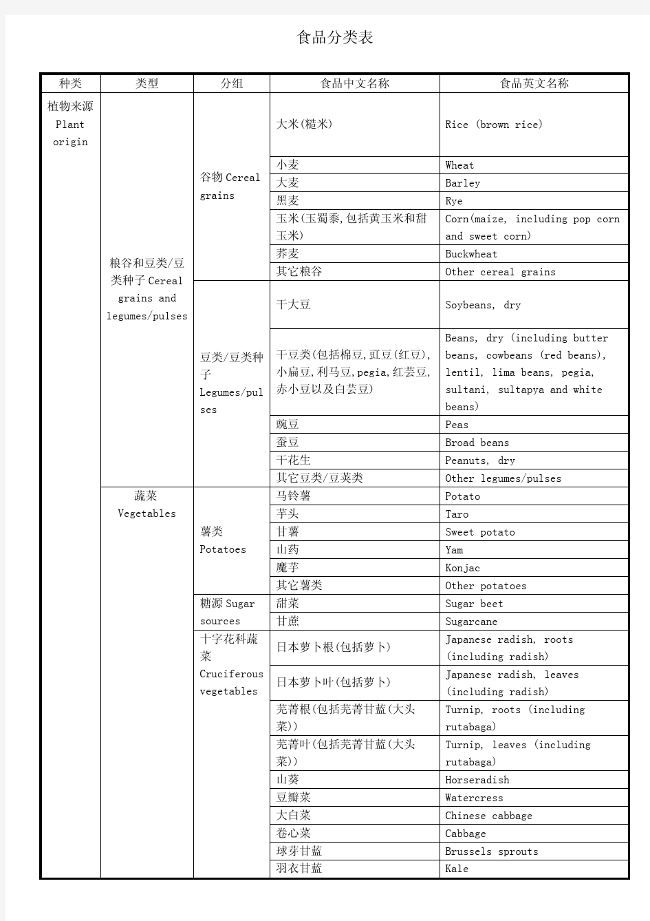 日本食品分类表