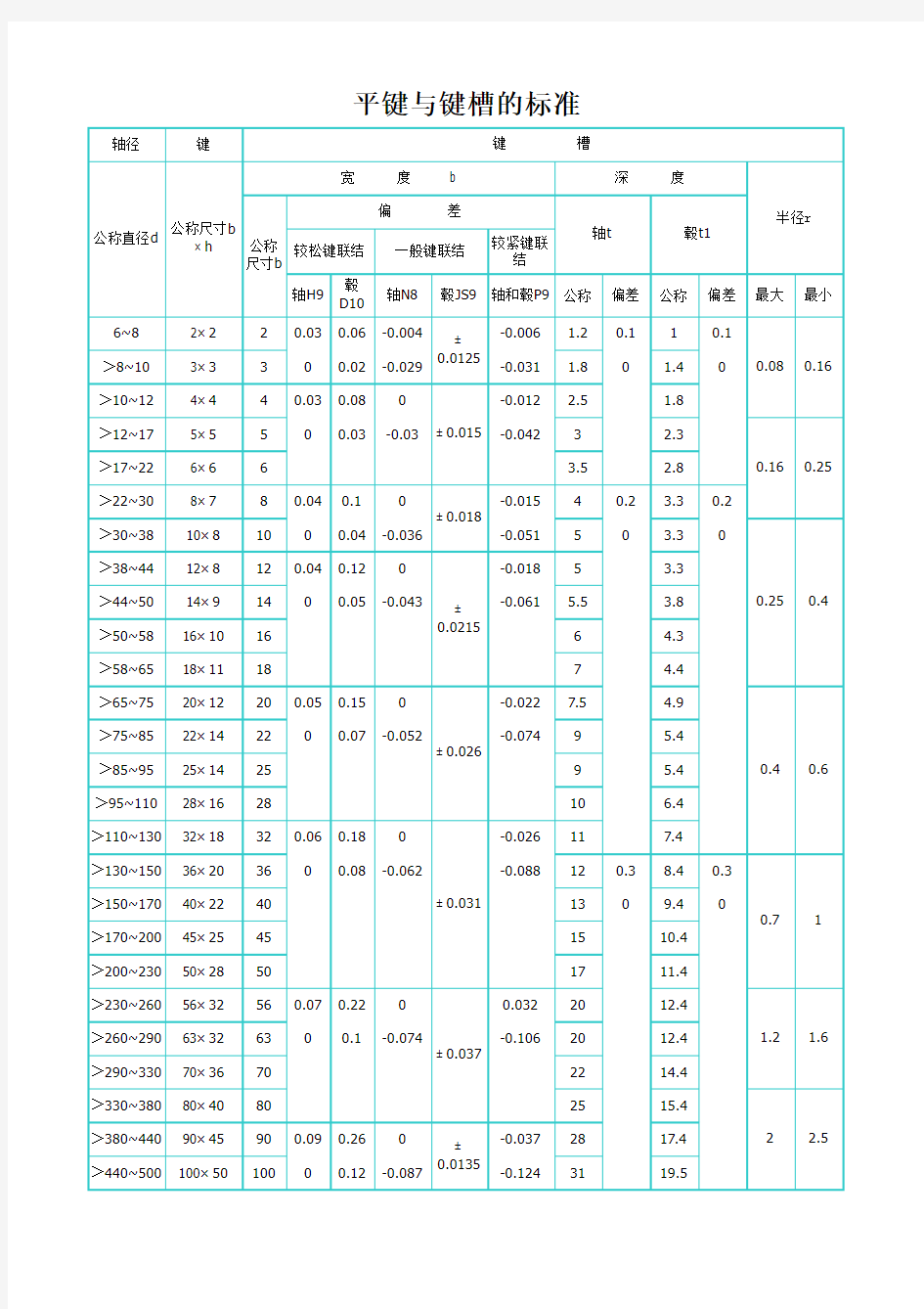 平键与键槽的标准