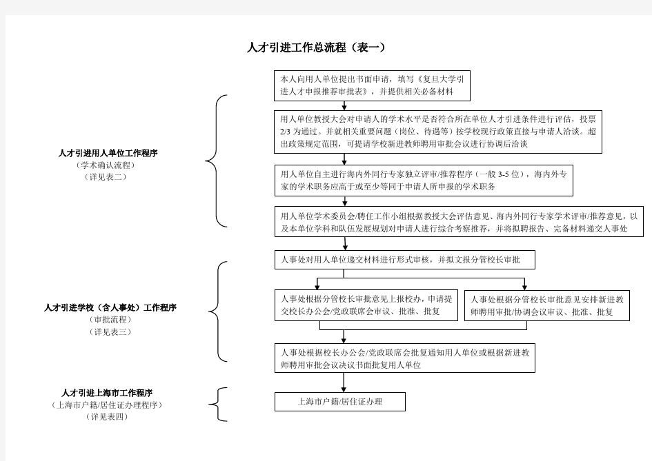 复旦大学引进流程