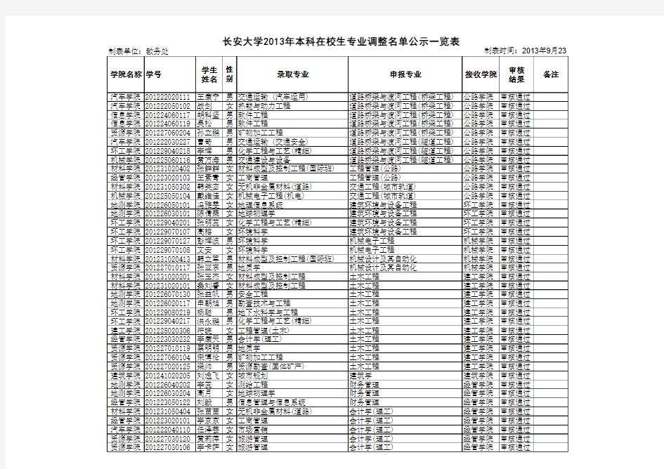 长安大学2013年本科在校生专业调整名单公示一览表(1)