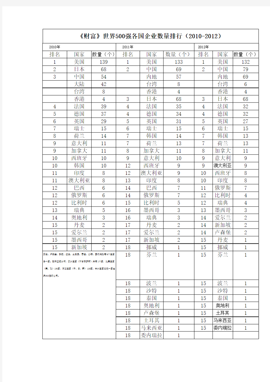 《财富》世界500强各国企业数量排行(2010-2012)