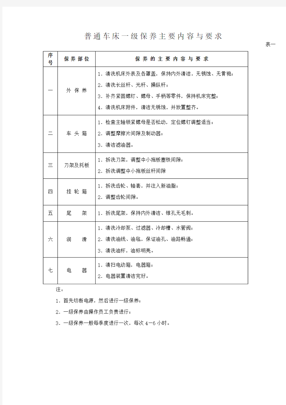 机床设备操作、维护保养规程